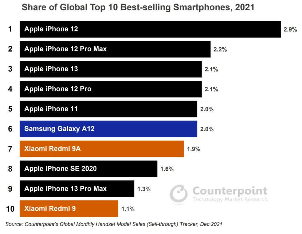 Samsung dévoilera ses nouveaux téléphones de la série A ce jeudi 2 Seuls trois appareils Android figuraient sur la liste des 10
