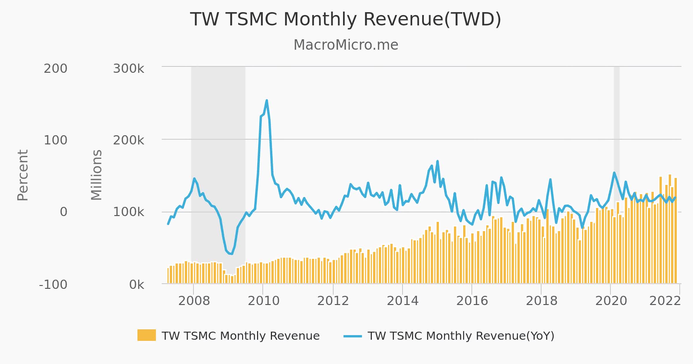 TSMC a connu un mois record en février et est sur la bonne voie pour une année record 2 TSMC a connu un mois record en fevrier et est