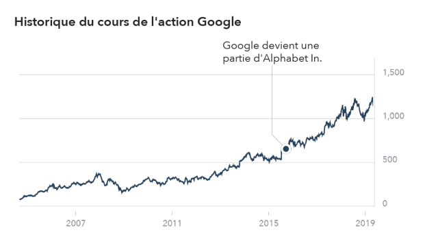 3 actions technologiques où investir sur internet aujourd'hui 3 Action Google Alphabet