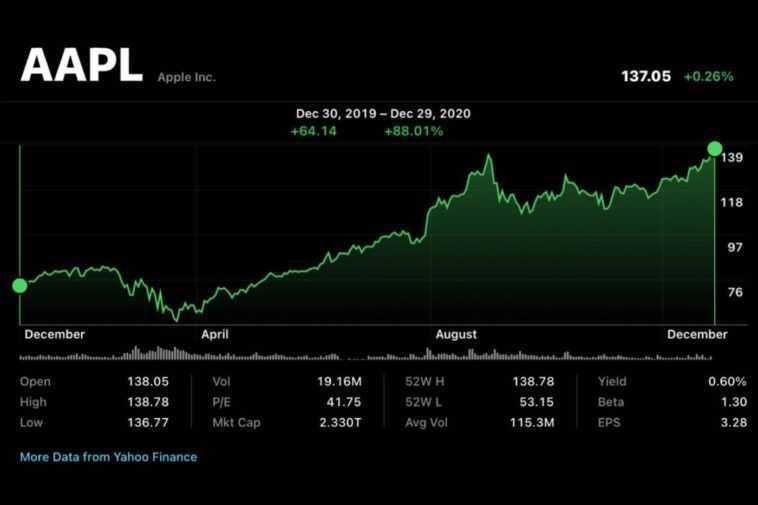 Paires de devises: l'essence du trading Forex 1 Apple Action Bourse
