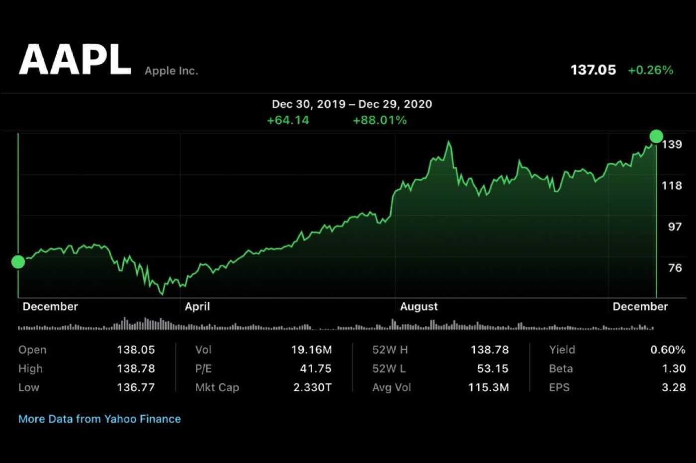3 actions technologiques où investir sur internet aujourd'hui 2 Apple Action Bourse