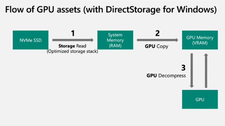 DirectStorage expliqué simplement : Jouer sous Windows 11 sera bientôt bien meilleur 3 Flux de données DirecStroage