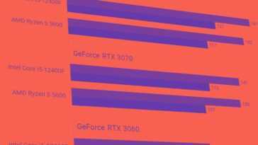 Amd Ryzen 5 5600 Contre Intel Core I5 12400f : Référence