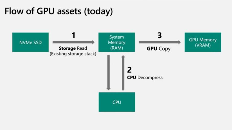 DirectStorage expliqué simplement : Jouer sous Windows 11 sera bientôt bien meilleur 2 Flux d'actifs de stockage direct