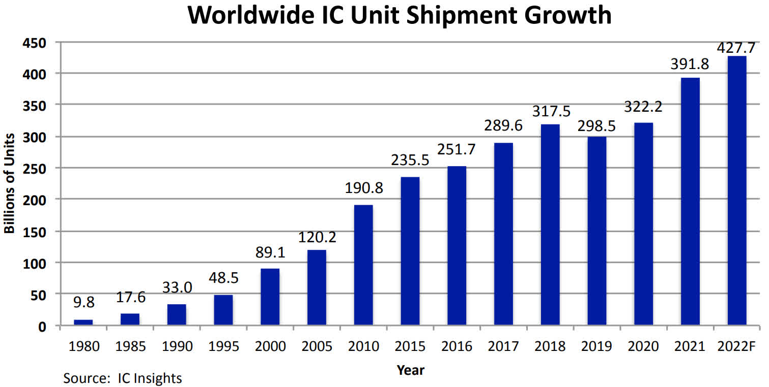 Les expéditions de circuits intégrés devraient atteindre près de 430 milliards en 2022 2 Les expeditions de circuits integres devraient atteindre pres de 430