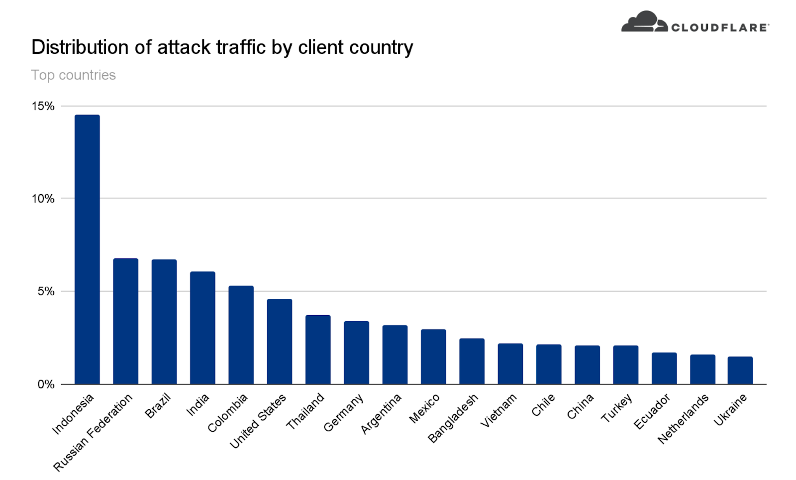 Cloudflare vient d'atténuer l'une des attaques DDoS les plus puissantes de tous les temps 4 1651428909 254 Cloudflare vient dattenuer lune des attaques DDoS les plus puissantes