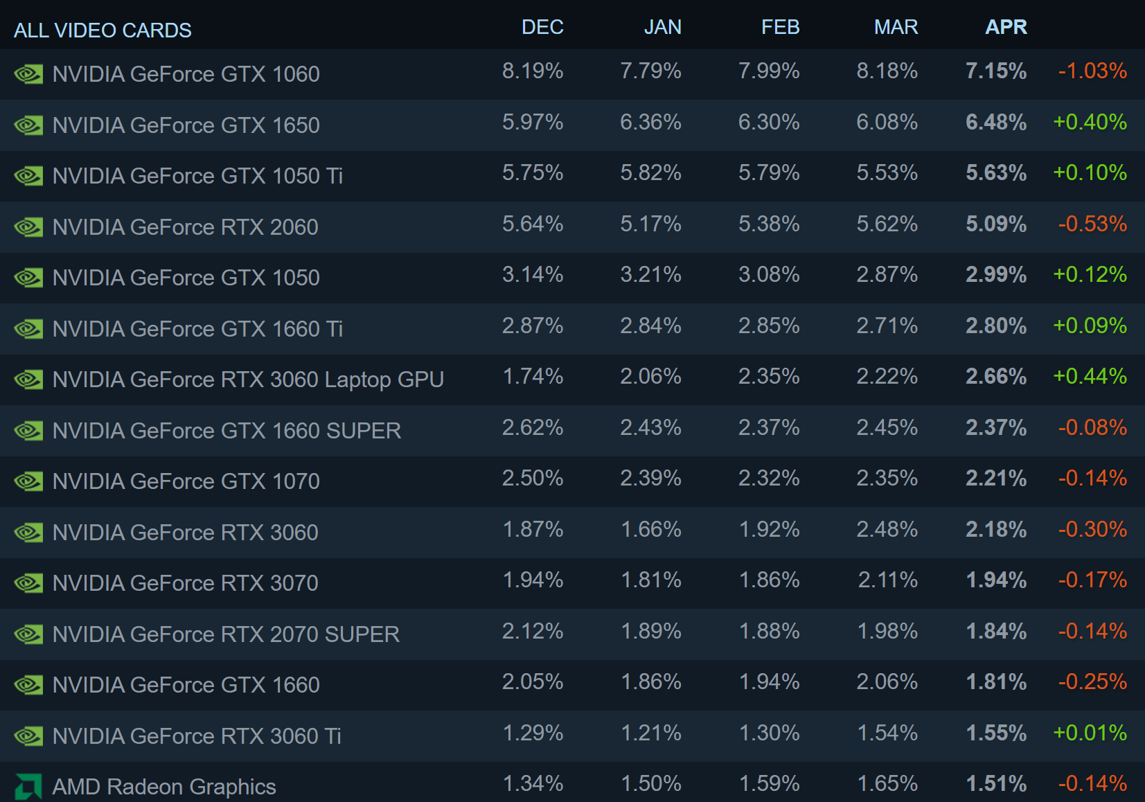 Trois cartes graphiques AMD Radeon RX 6000 entrent dans Steam Survey 3 1651574166 252 Trois cartes graphiques AMD Radeon RX 6000 entrent dans Steam