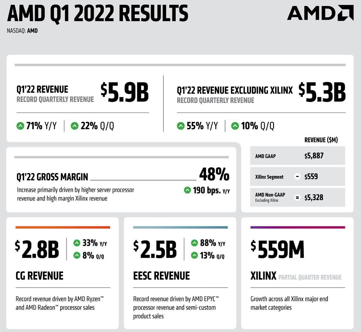 AMD affiche un chiffre d'affaires record de 5,9 milliards de dollars au premier trimestre, malgré le ralentissement du marché des PC 3 1651667046 604 AMD affiche un chiffre daffaires record de 59 milliards de