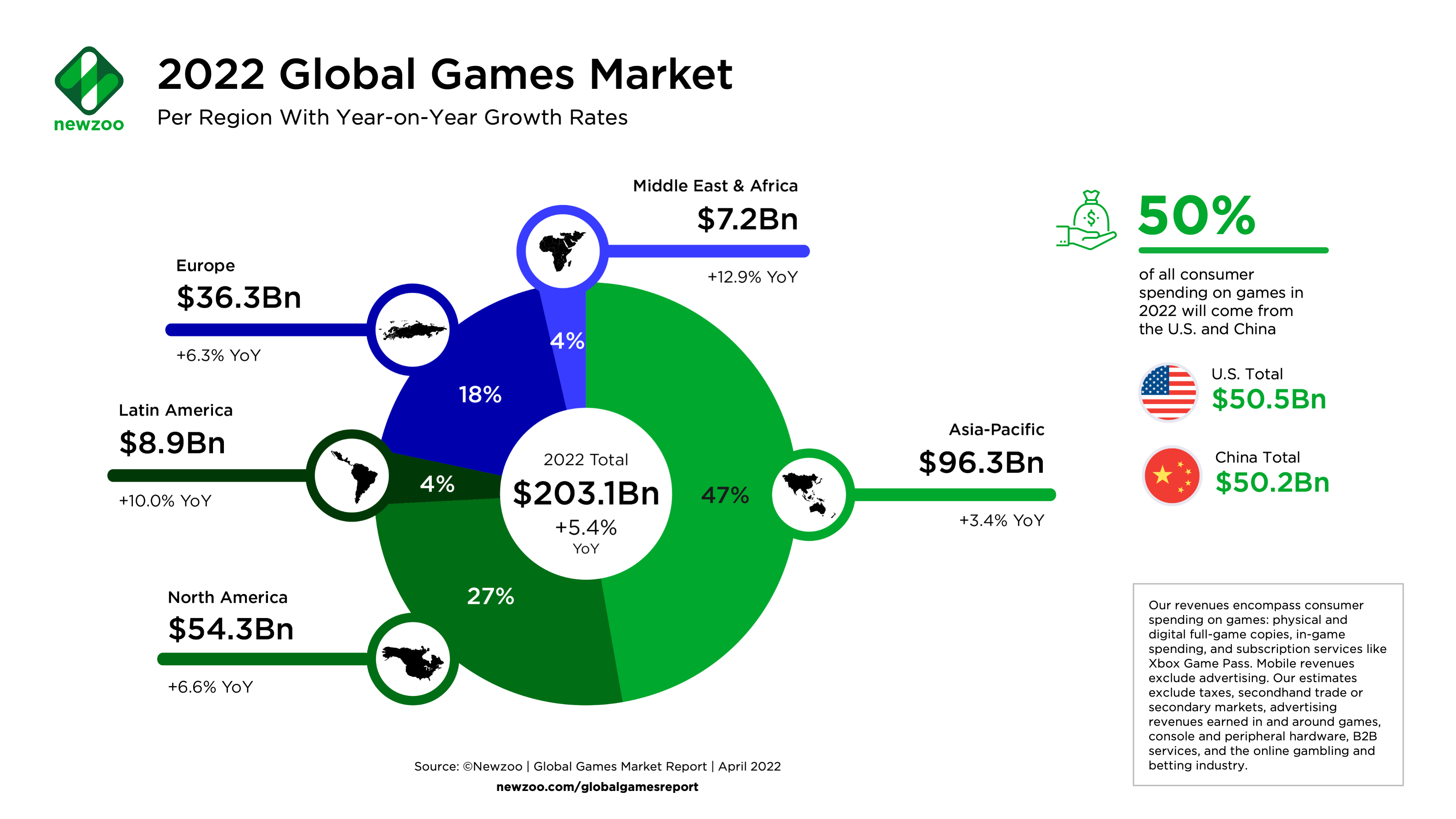 1651843210 826 Le marche mondial du jeu atteindra un nouveau record cette