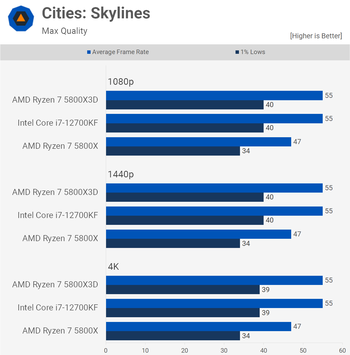 1652094592 57 Ryzen 7 5800X3D vs Core i7 12700KF meilleur processeur pour