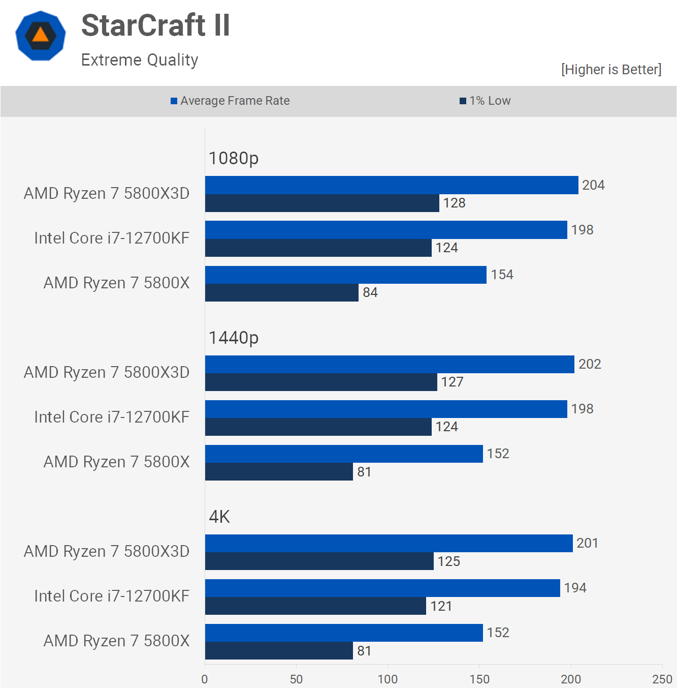 1652094593 698 Ryzen 7 5800X3D vs Core i7 12700KF meilleur processeur pour