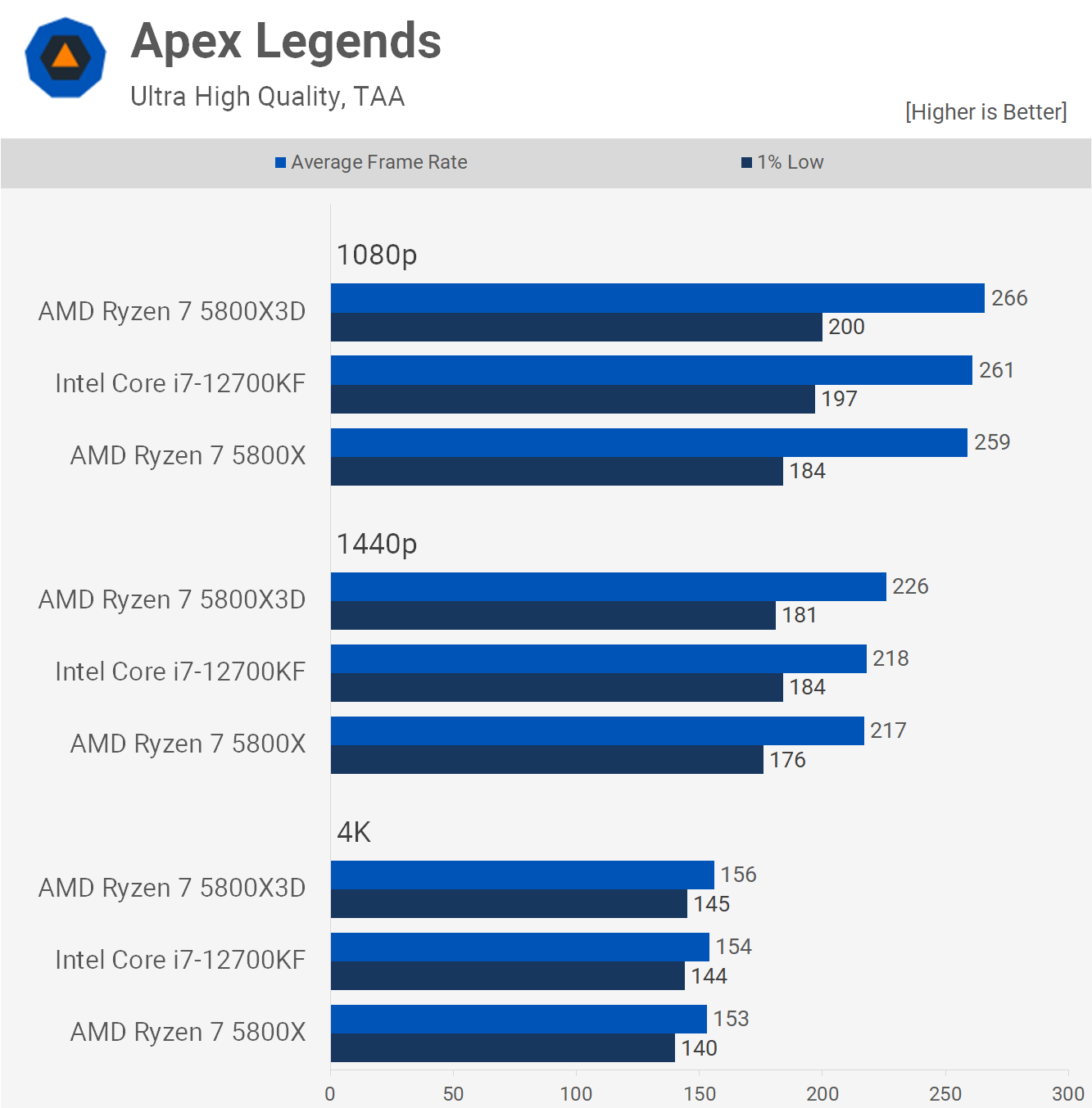 1652094594 497 Ryzen 7 5800X3D vs Core i7 12700KF meilleur processeur pour