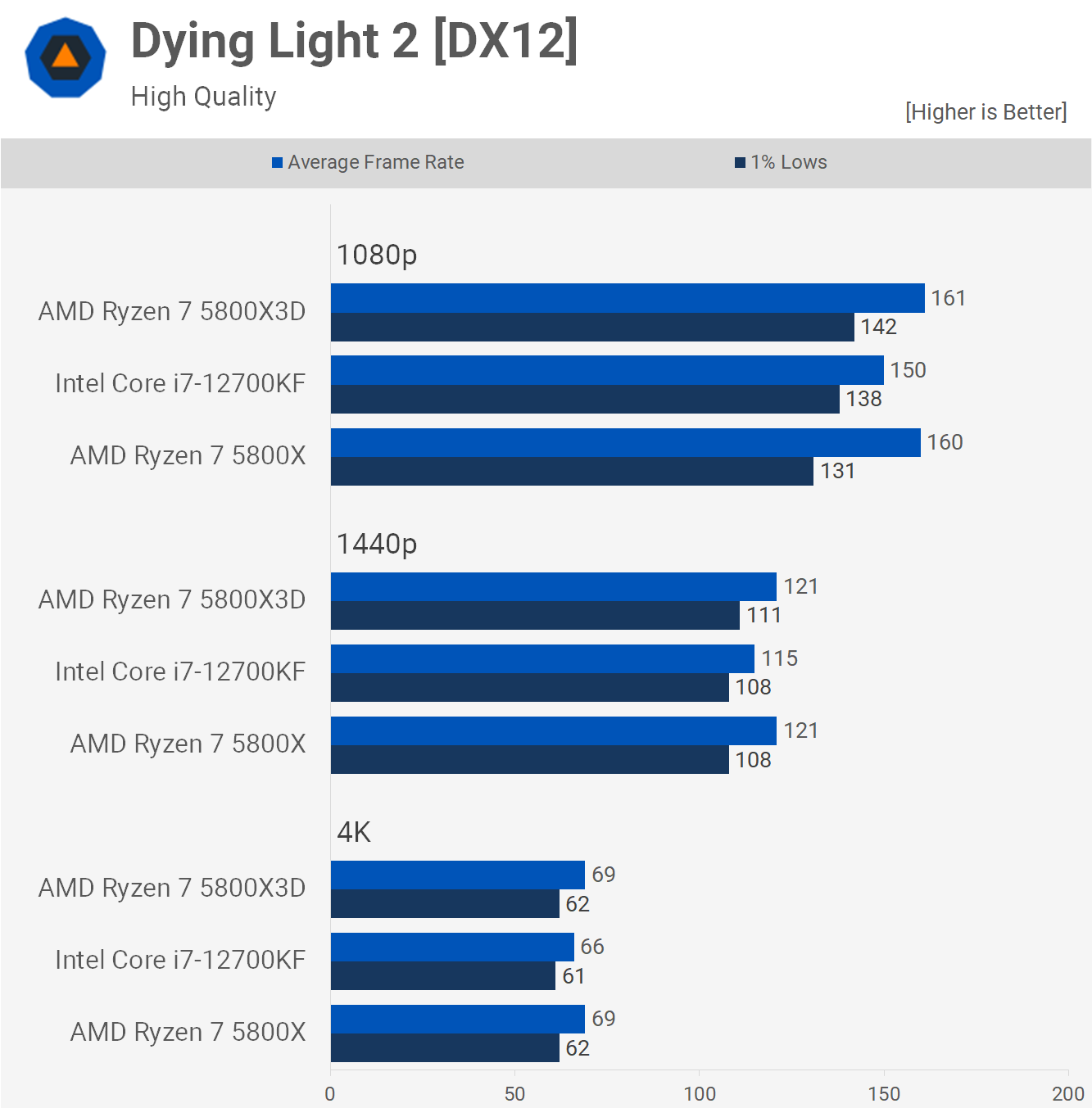 1652094596 554 Ryzen 7 5800X3D vs Core i7 12700KF meilleur processeur pour