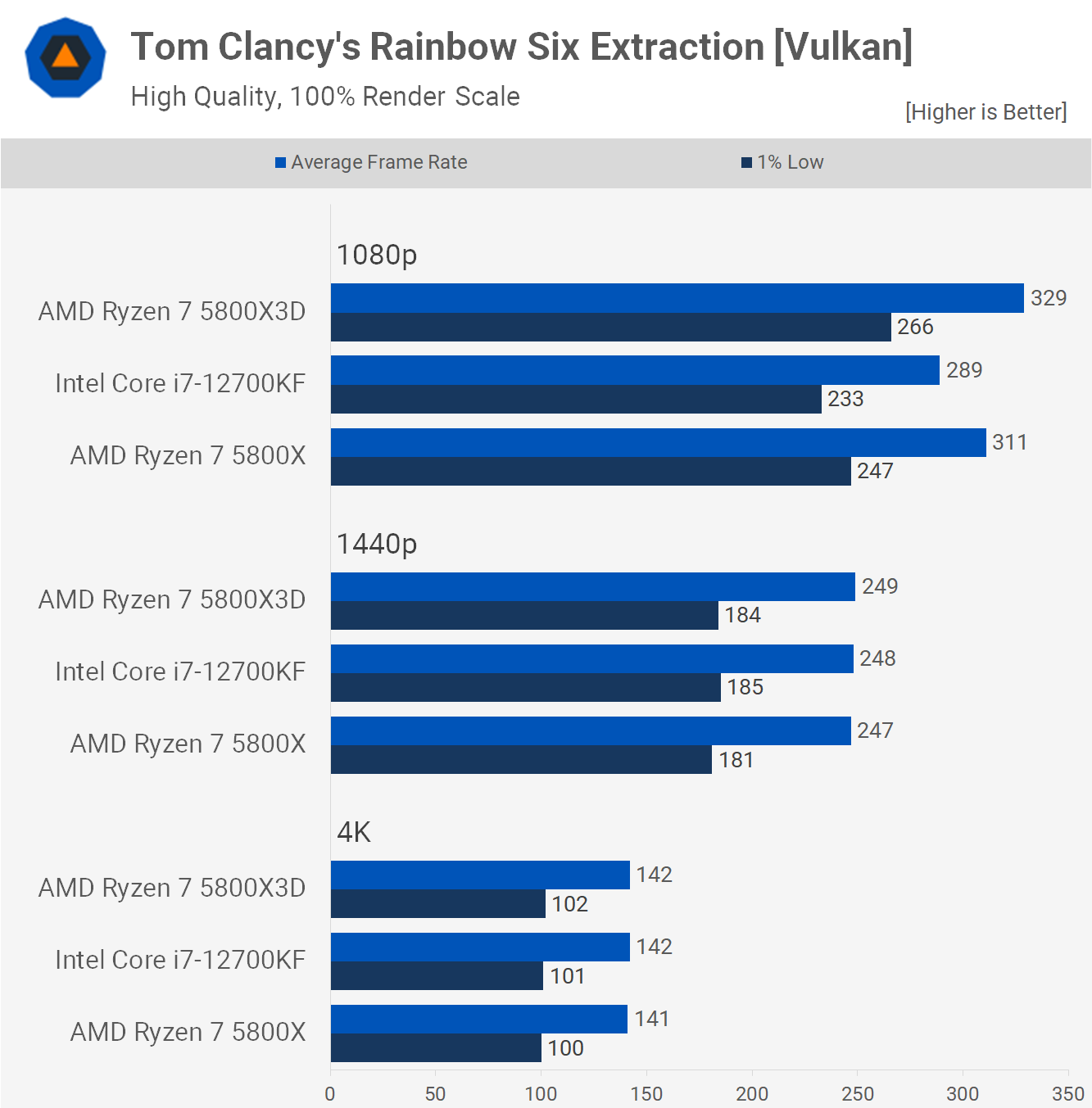1652094597 706 Ryzen 7 5800X3D vs Core i7 12700KF meilleur processeur pour