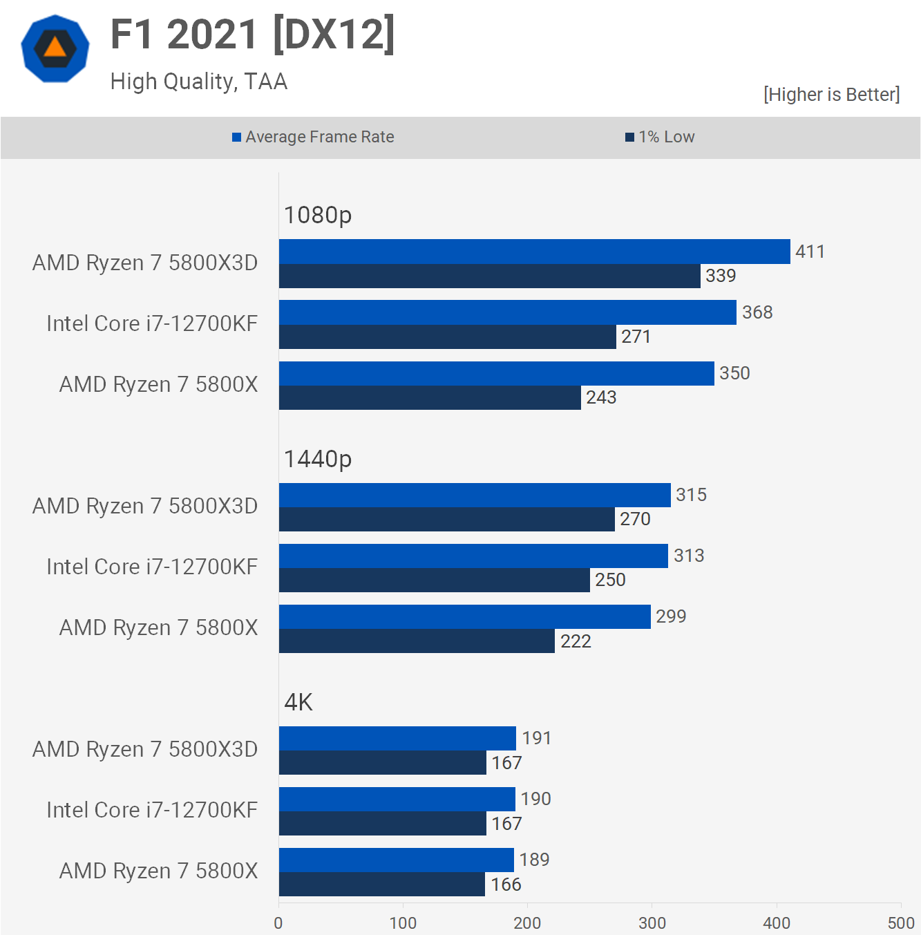 1652094599 191 Ryzen 7 5800X3D vs Core i7 12700KF meilleur processeur pour