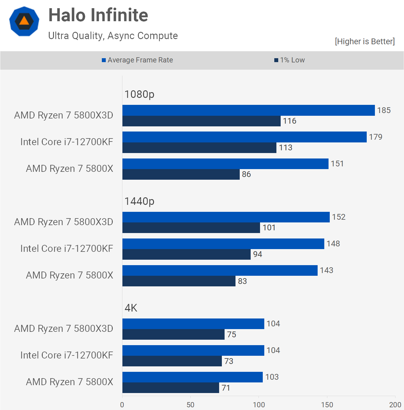 1652094600 691 Ryzen 7 5800X3D vs Core i7 12700KF meilleur processeur pour