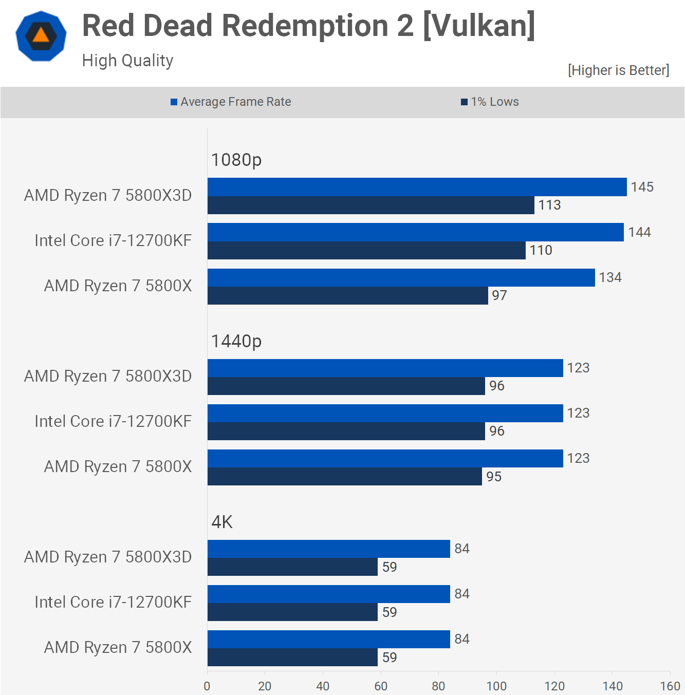 1652094601 495 Ryzen 7 5800X3D vs Core i7 12700KF meilleur processeur pour