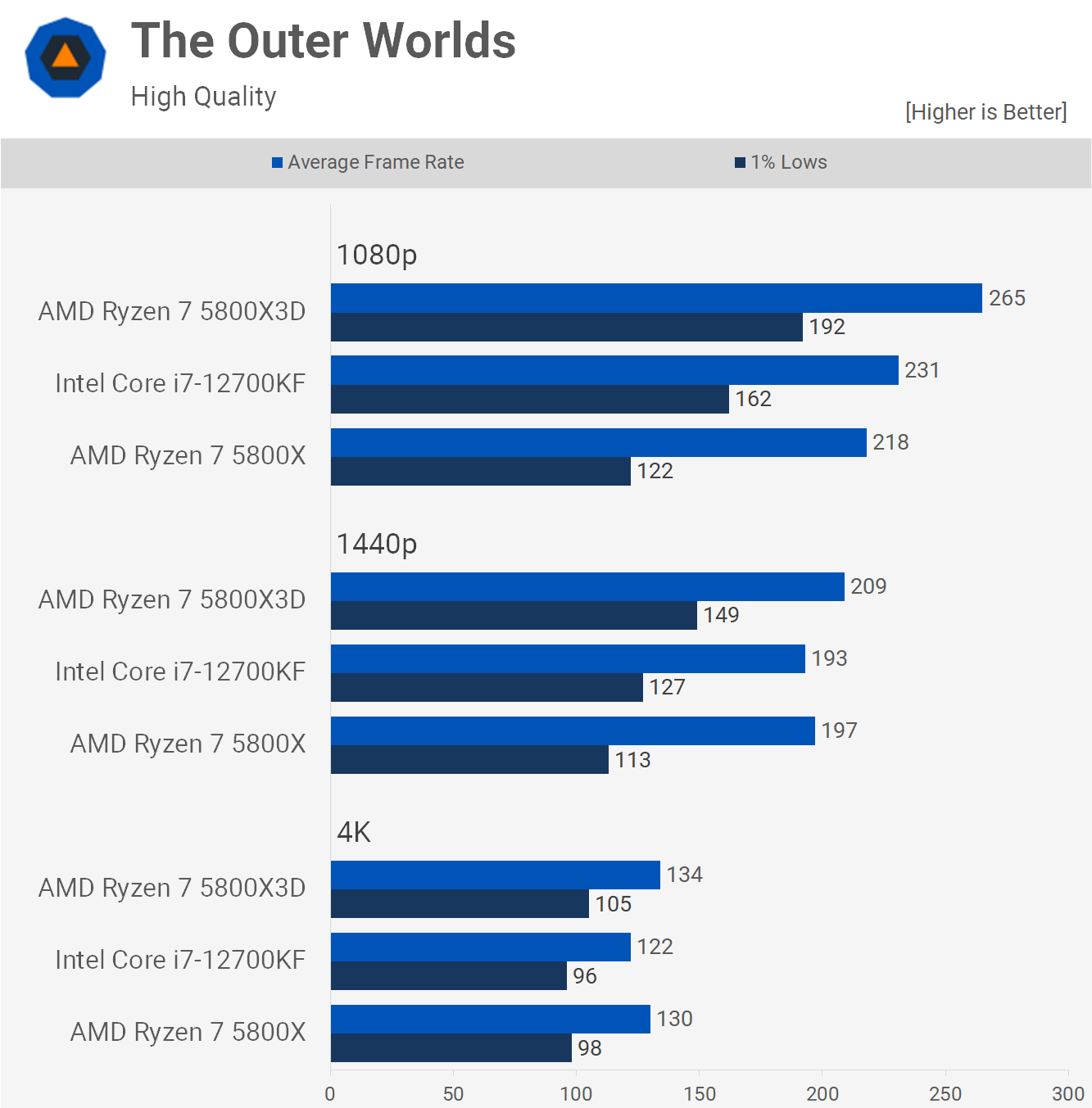 1652094602 441 Ryzen 7 5800X3D vs Core i7 12700KF meilleur processeur pour