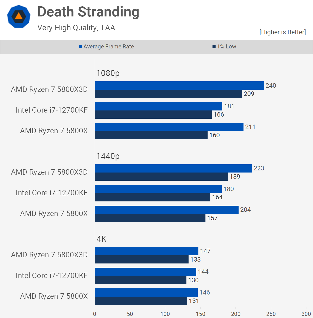 1652094603 77 Ryzen 7 5800X3D vs Core i7 12700KF meilleur processeur pour