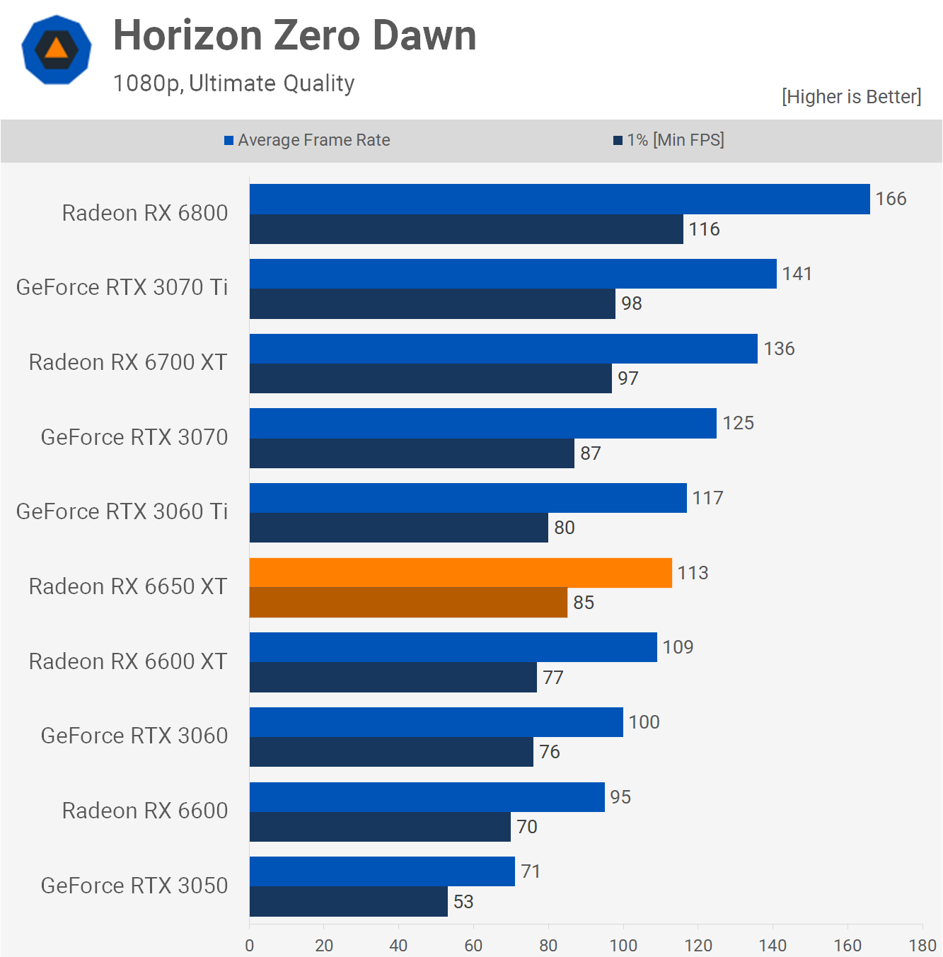 1652440521 570 Test de lAMD Radeon RX 6650 XT mais pourquoi