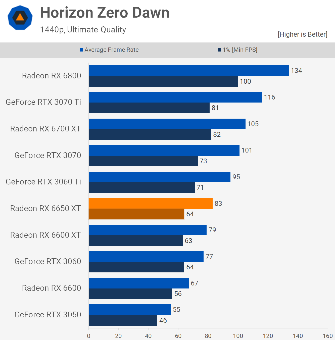 1652440522 681 Test de lAMD Radeon RX 6650 XT mais pourquoi