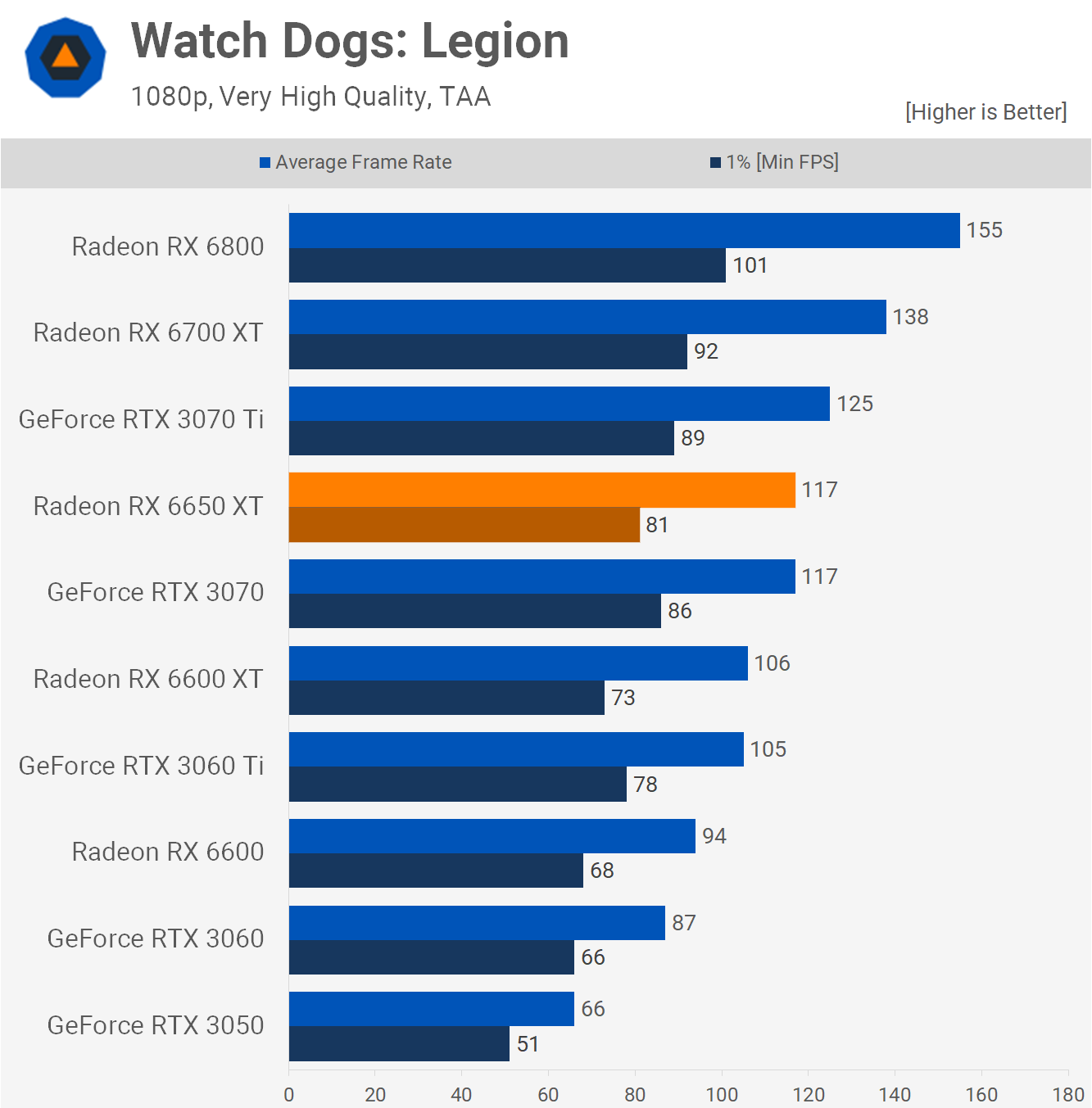 1652440523 447 Test de lAMD Radeon RX 6650 XT mais pourquoi