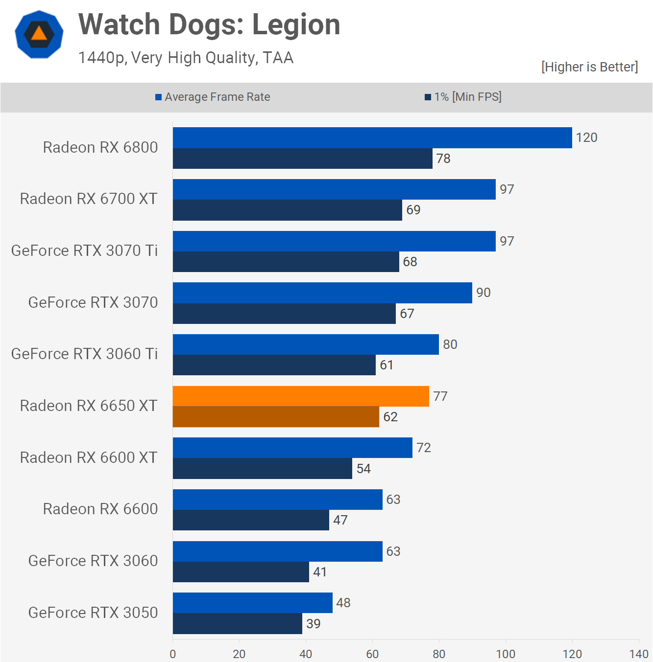 1652440524 423 Test de lAMD Radeon RX 6650 XT mais pourquoi