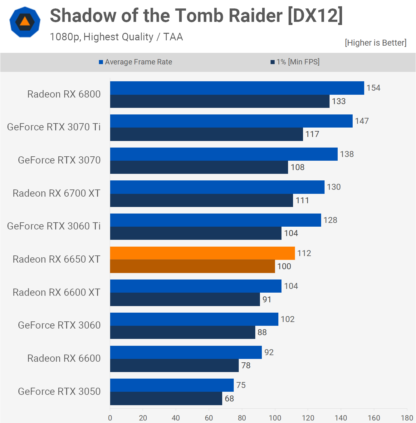 1652440525 585 Test de lAMD Radeon RX 6650 XT mais pourquoi