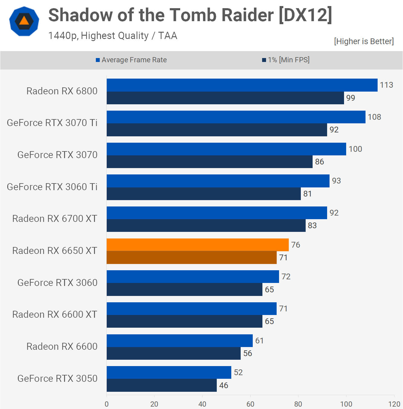 1652440527 577 Test de lAMD Radeon RX 6650 XT mais pourquoi