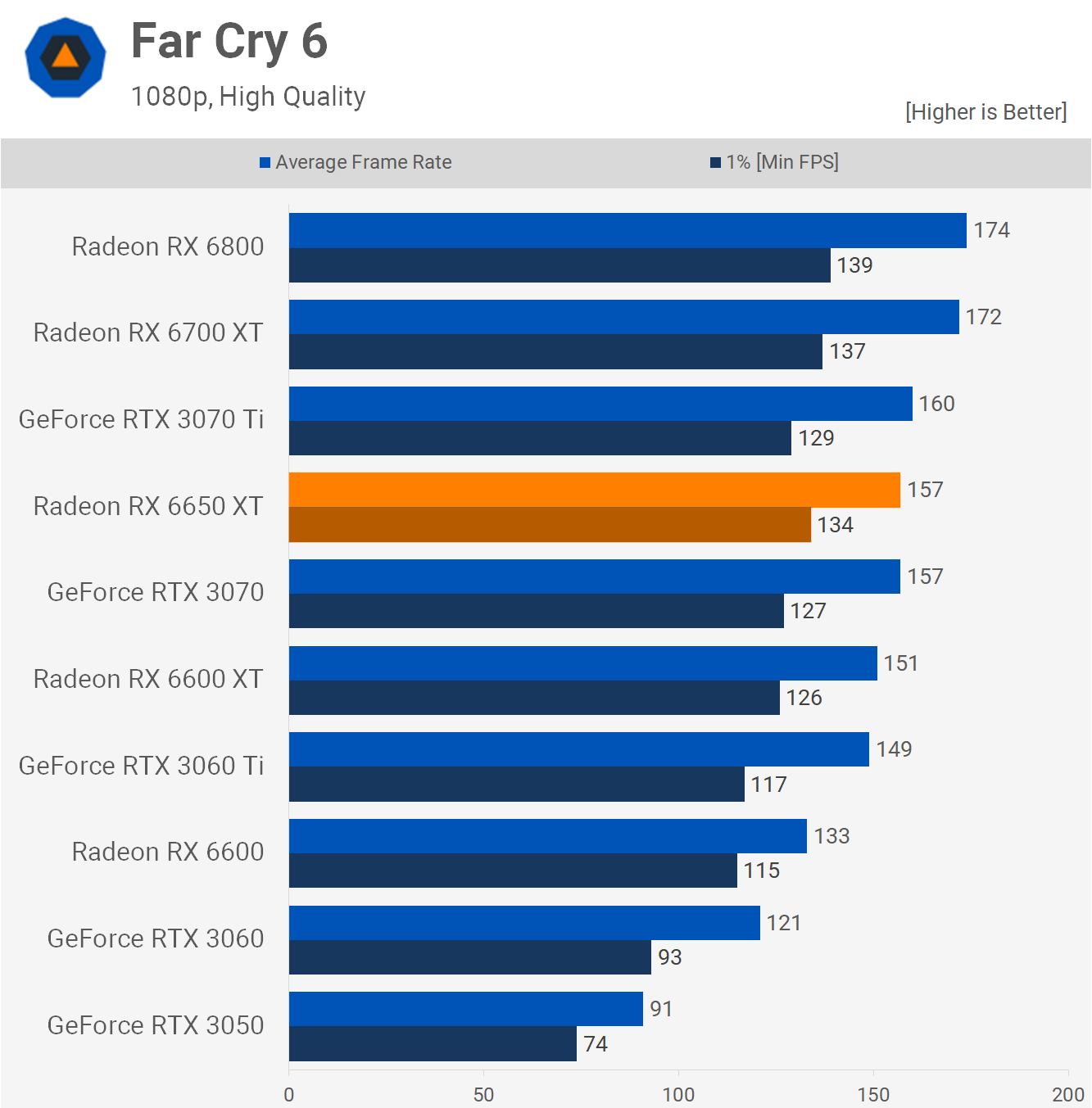 1652440530 624 Test de lAMD Radeon RX 6650 XT mais pourquoi