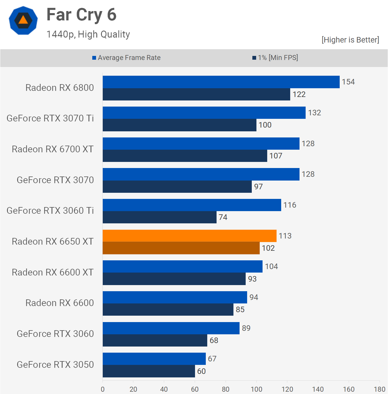 1652440531 939 Test de lAMD Radeon RX 6650 XT mais pourquoi