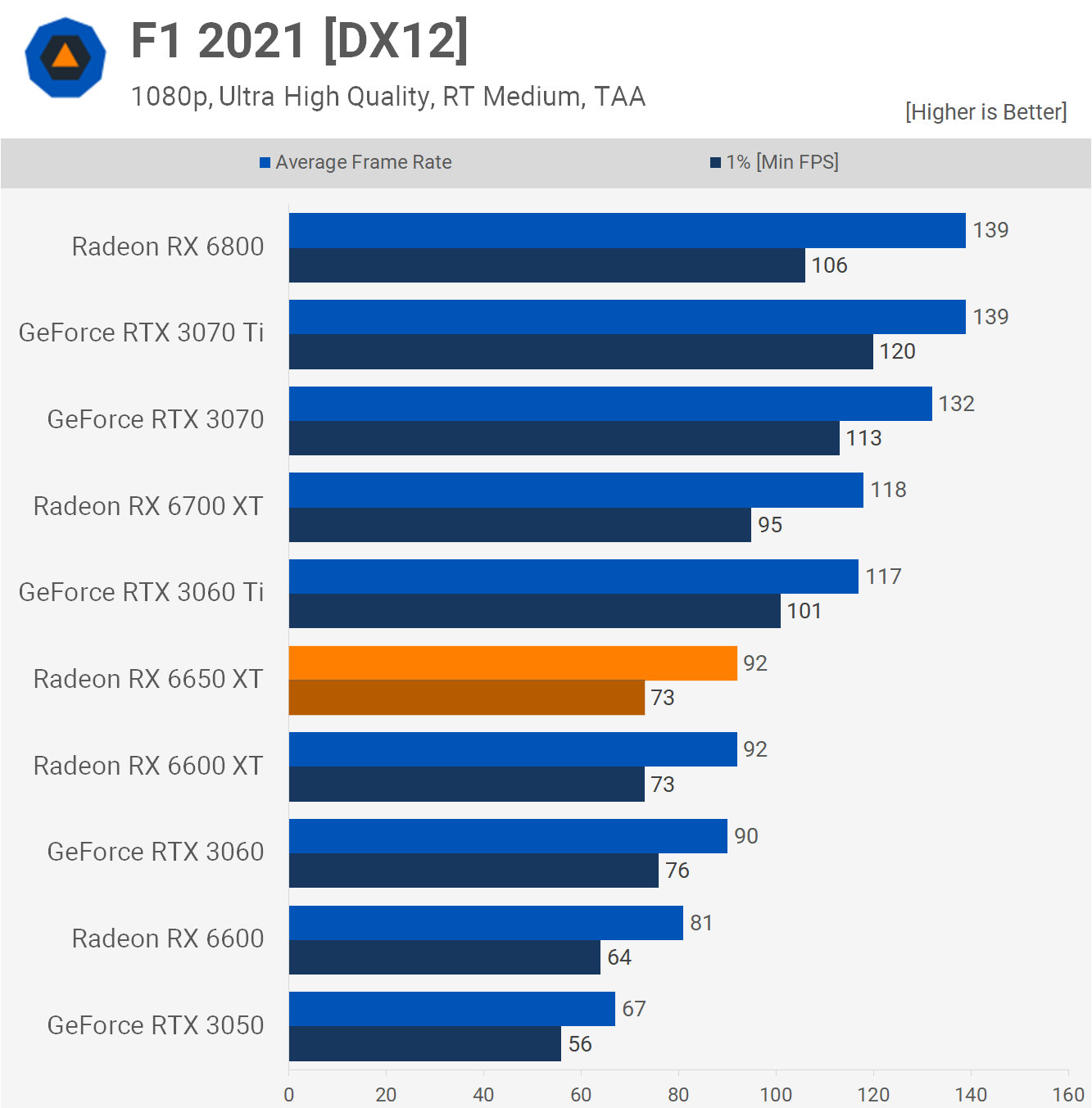1652440532 681 Test de lAMD Radeon RX 6650 XT mais pourquoi