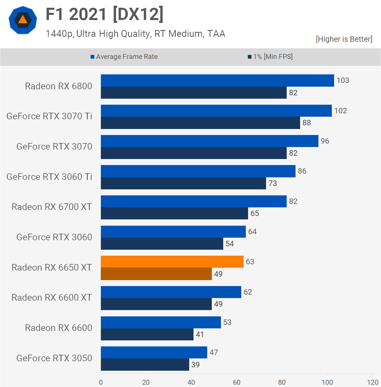 1652440533 547 Test de lAMD Radeon RX 6650 XT mais pourquoi