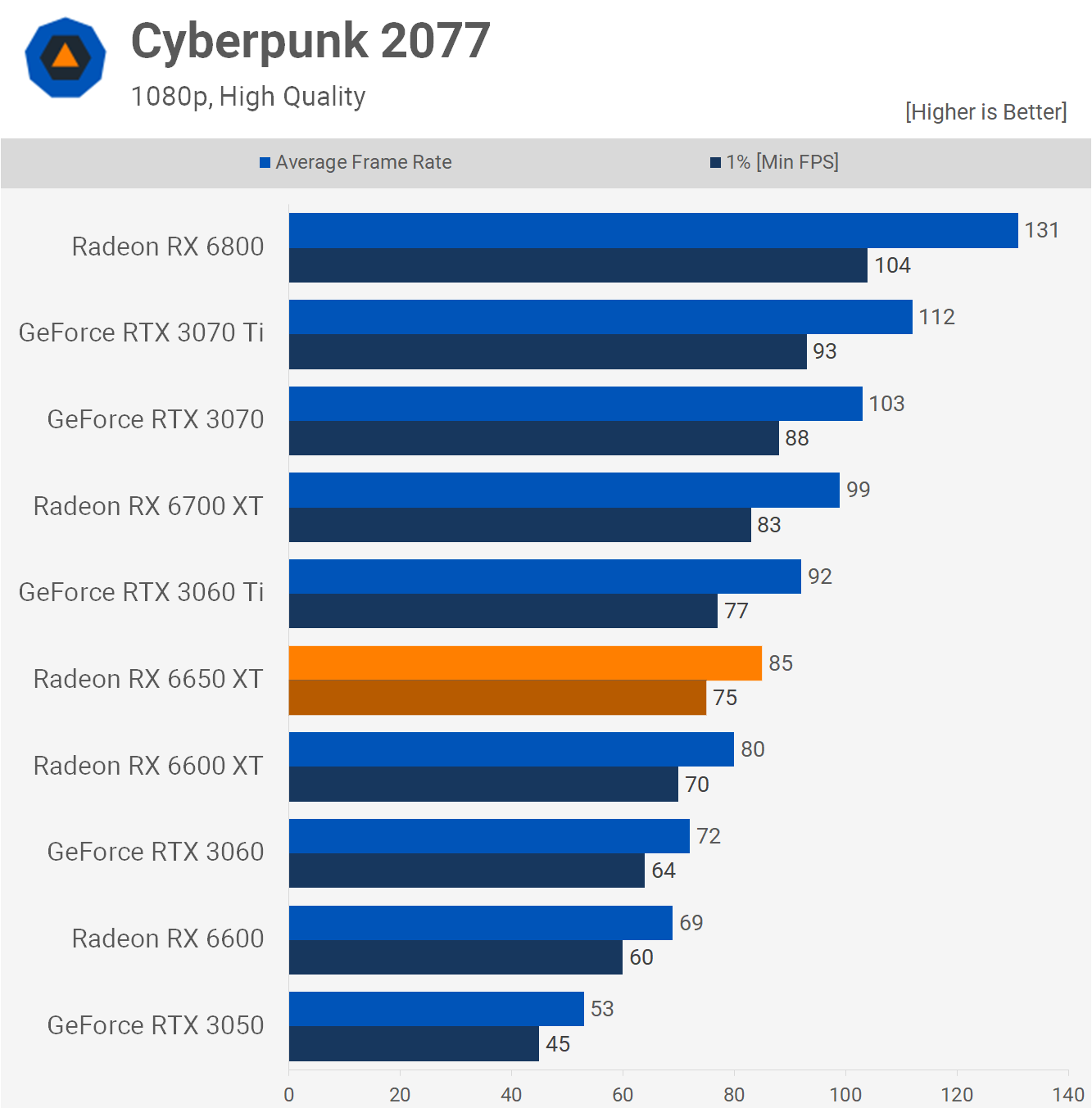 1652440534 887 Test de lAMD Radeon RX 6650 XT mais pourquoi