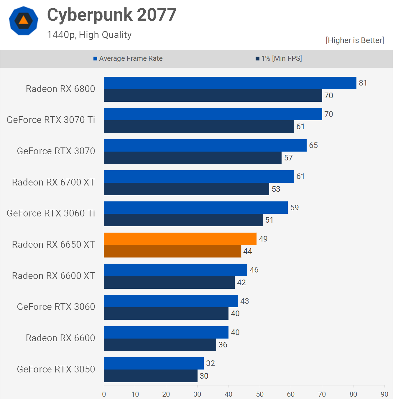 1652440535 629 Test de lAMD Radeon RX 6650 XT mais pourquoi