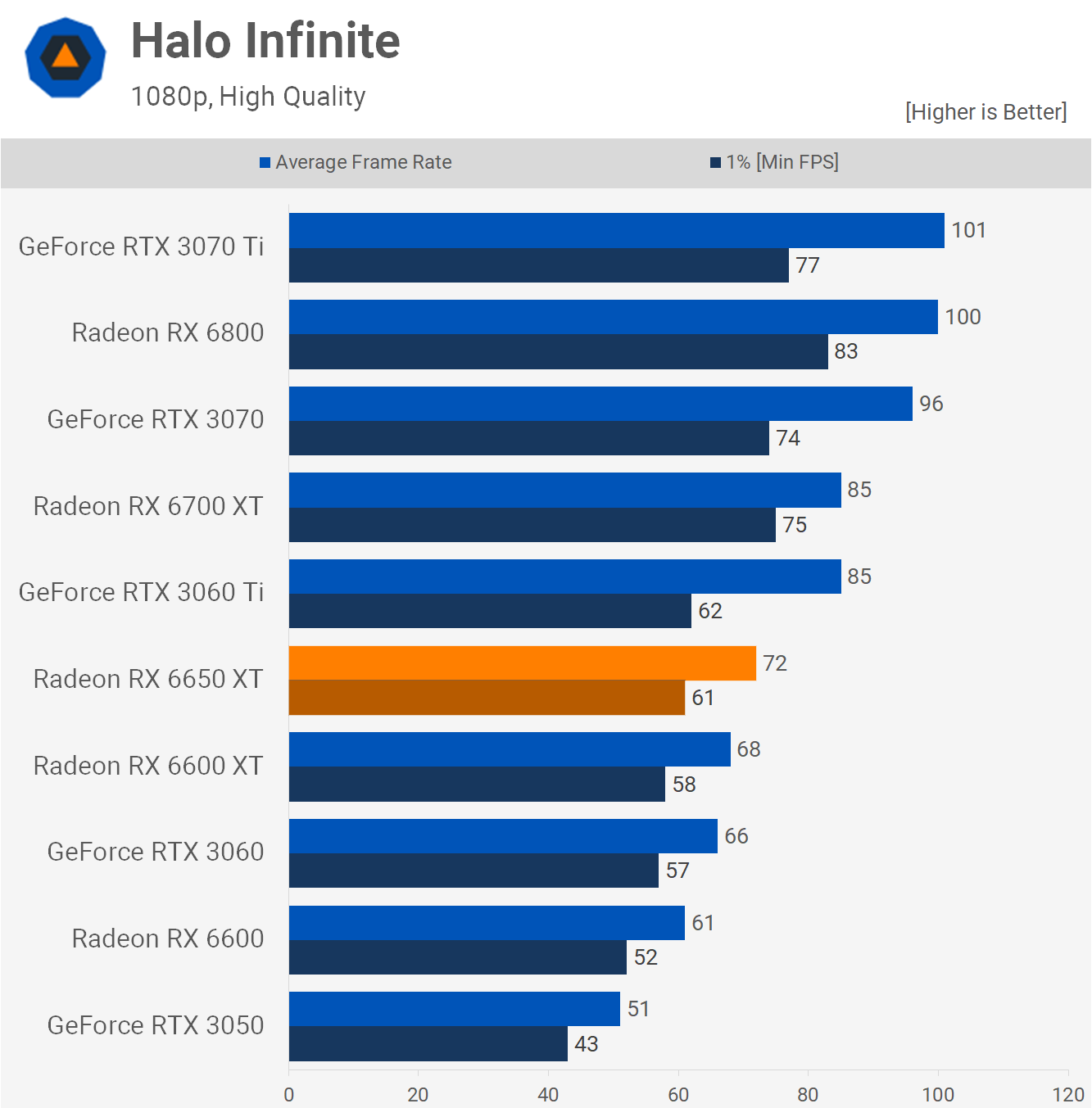 1652440538 847 Test de lAMD Radeon RX 6650 XT mais pourquoi