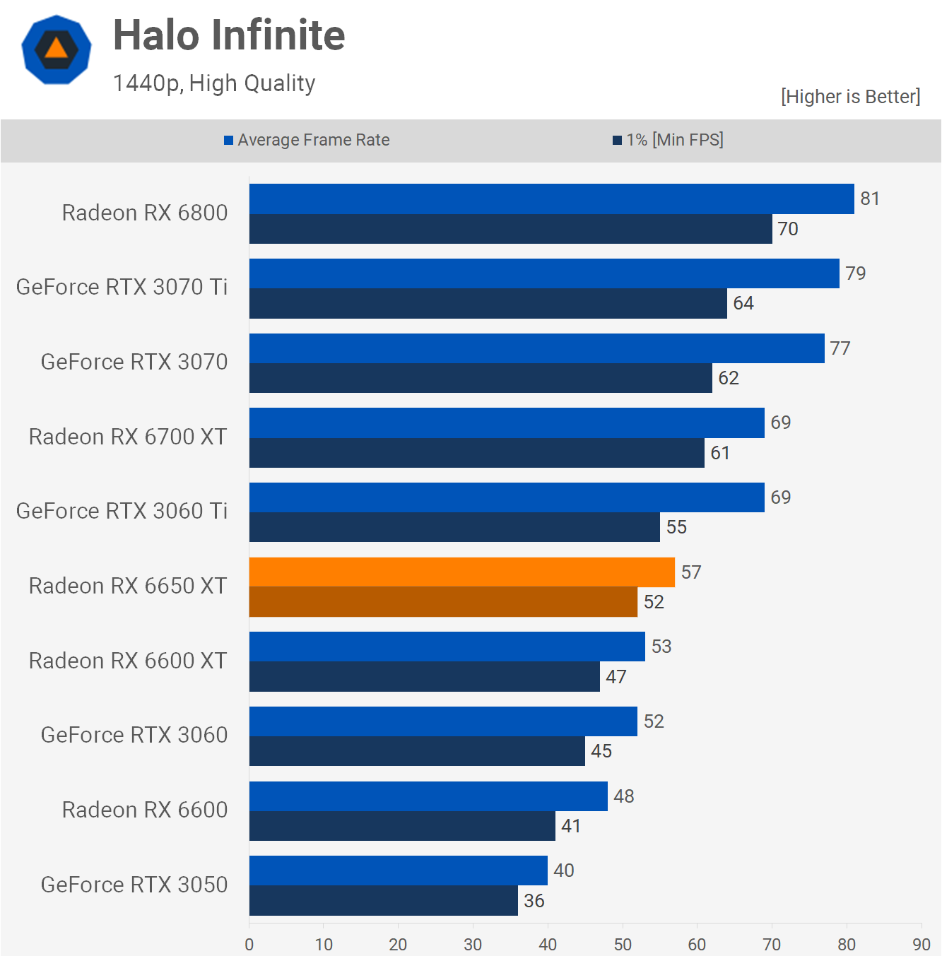 1652440539 509 Test de lAMD Radeon RX 6650 XT mais pourquoi