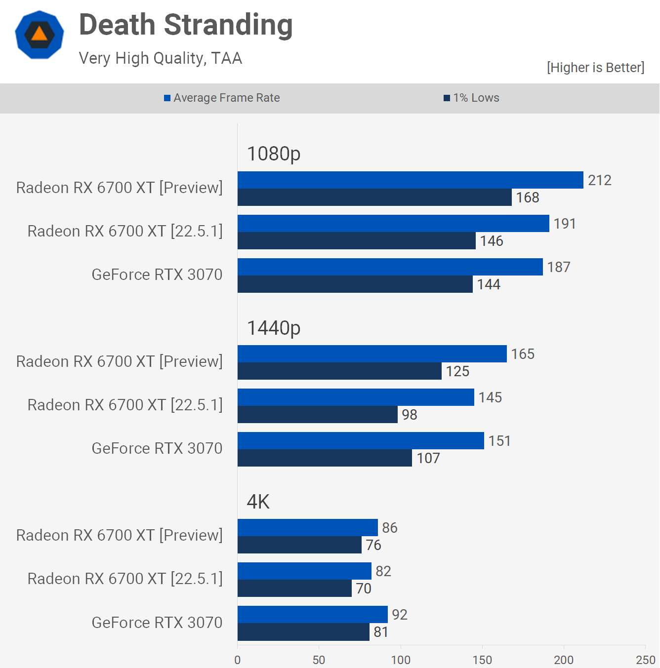 1653044954 342 Radeon Preview Driver 2022 boost de performances ou pas