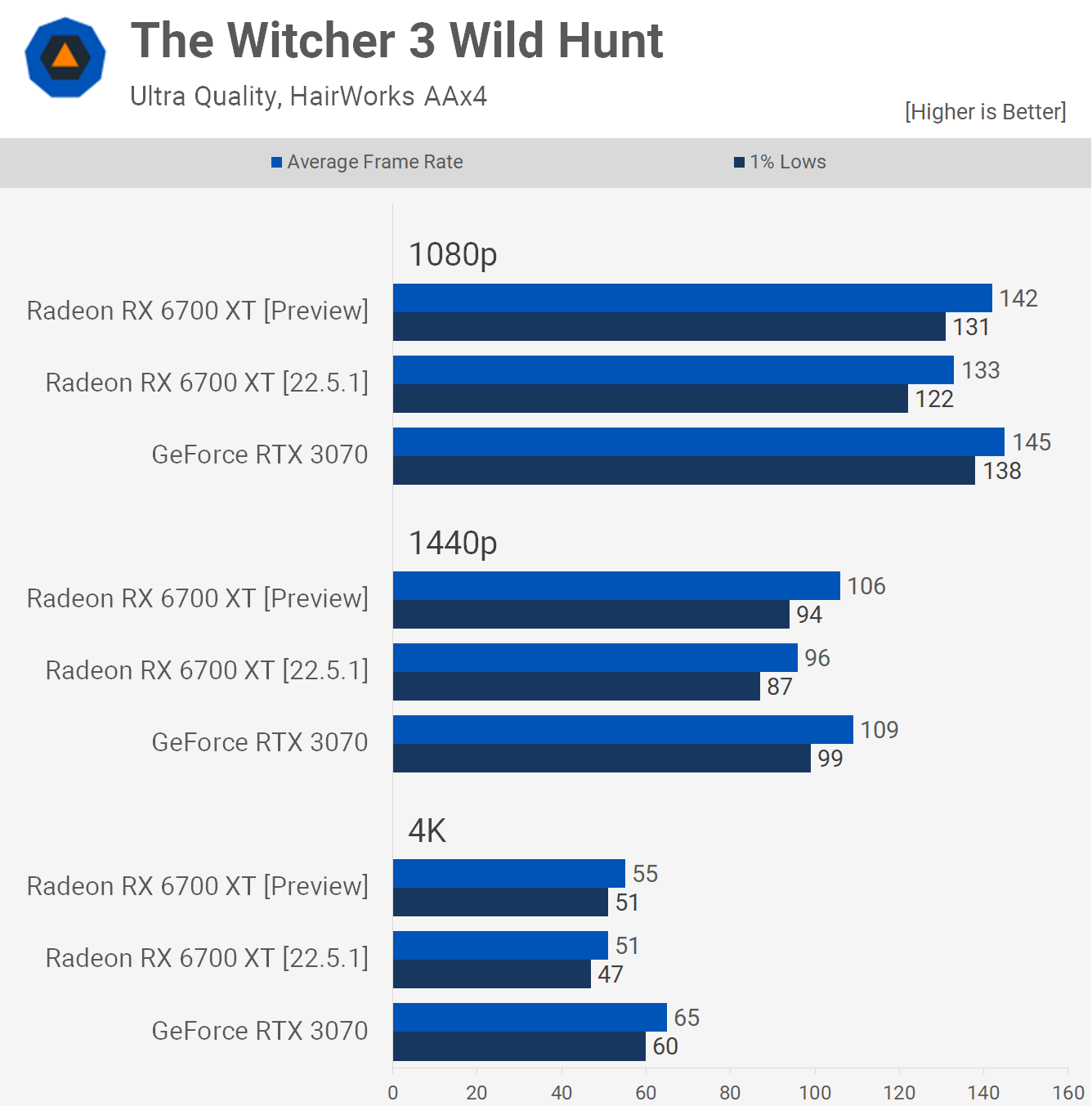1653044955 750 Radeon Preview Driver 2022 boost de performances ou pas