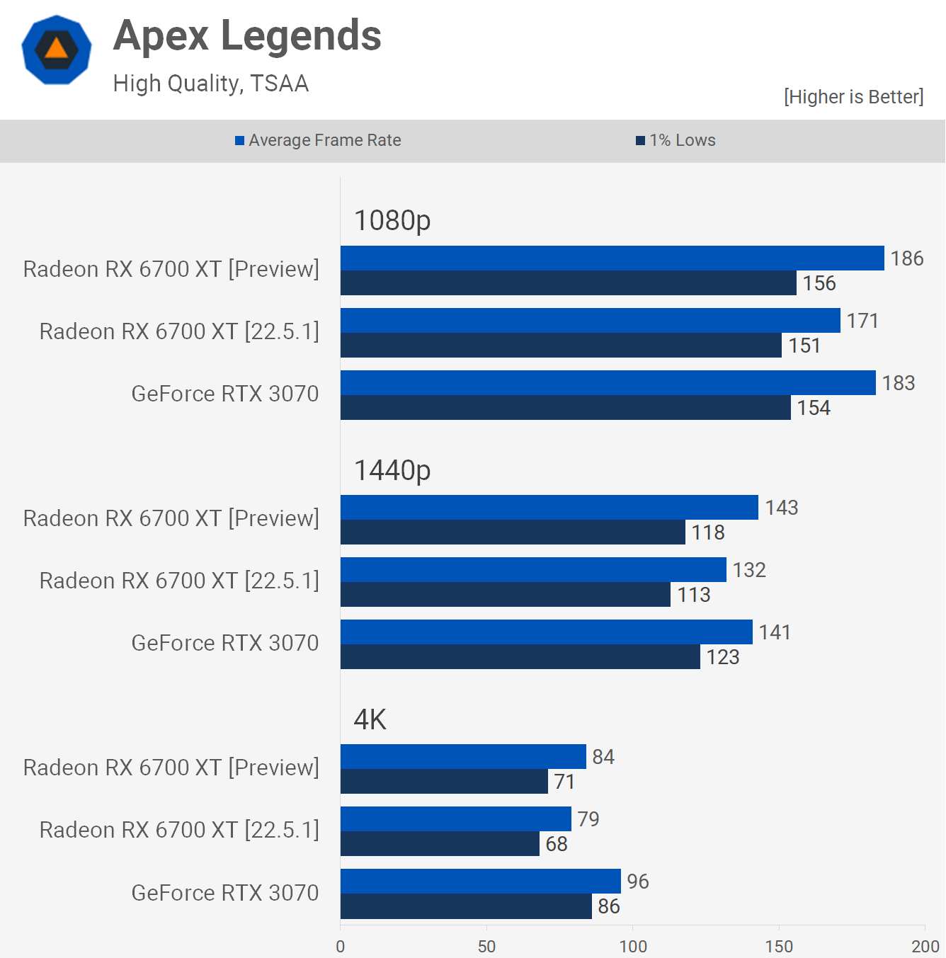 1653044956 794 Radeon Preview Driver 2022 boost de performances ou pas