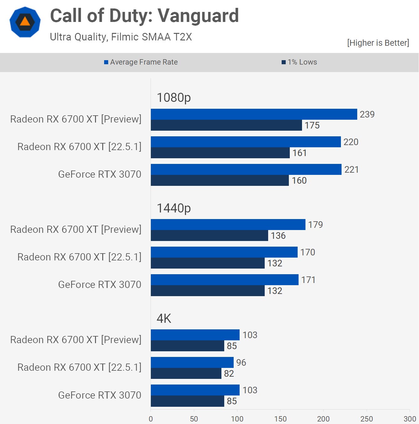 1653044958 412 Radeon Preview Driver 2022 boost de performances ou pas