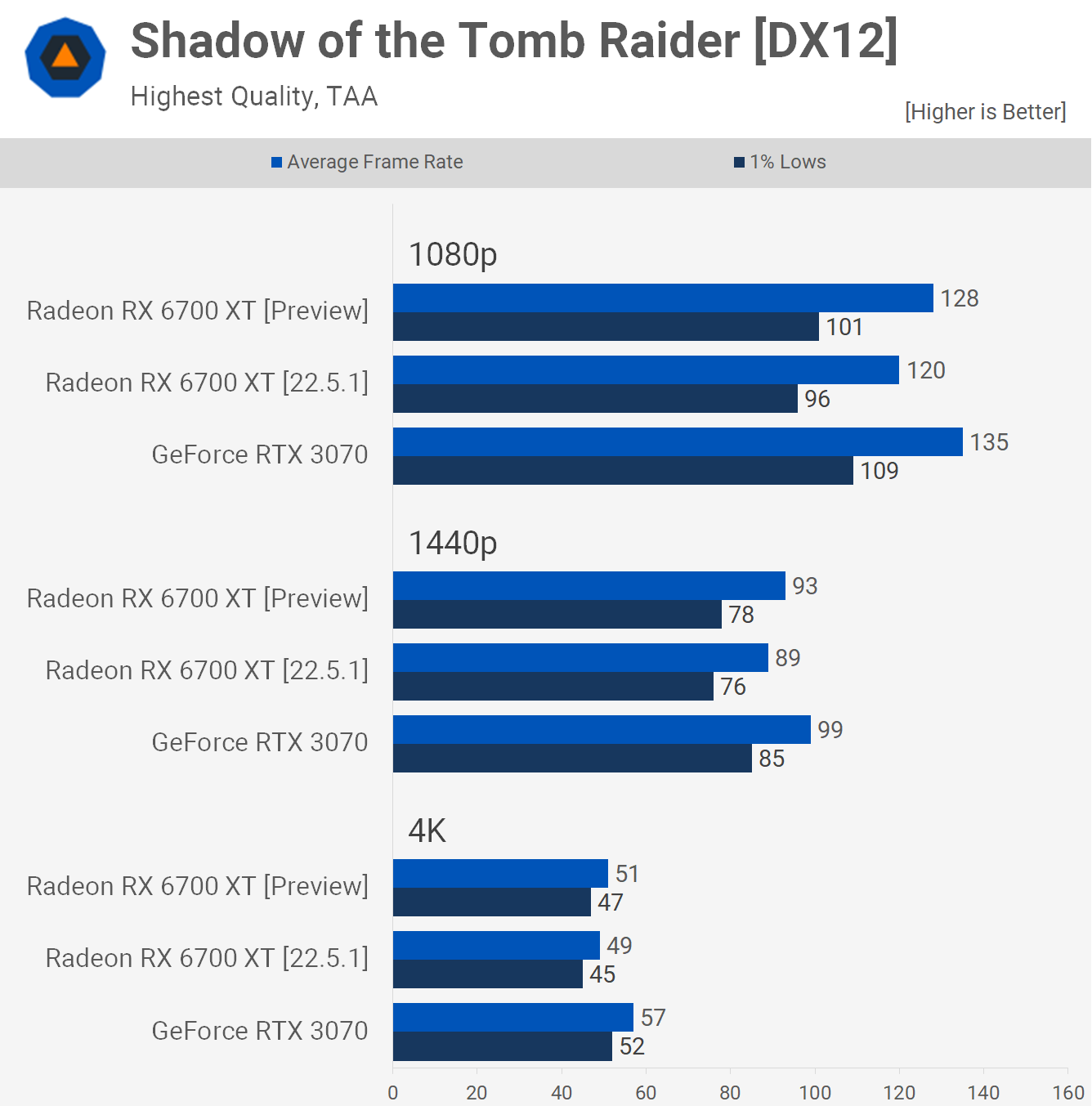 1653044959 468 Radeon Preview Driver 2022 boost de performances ou pas