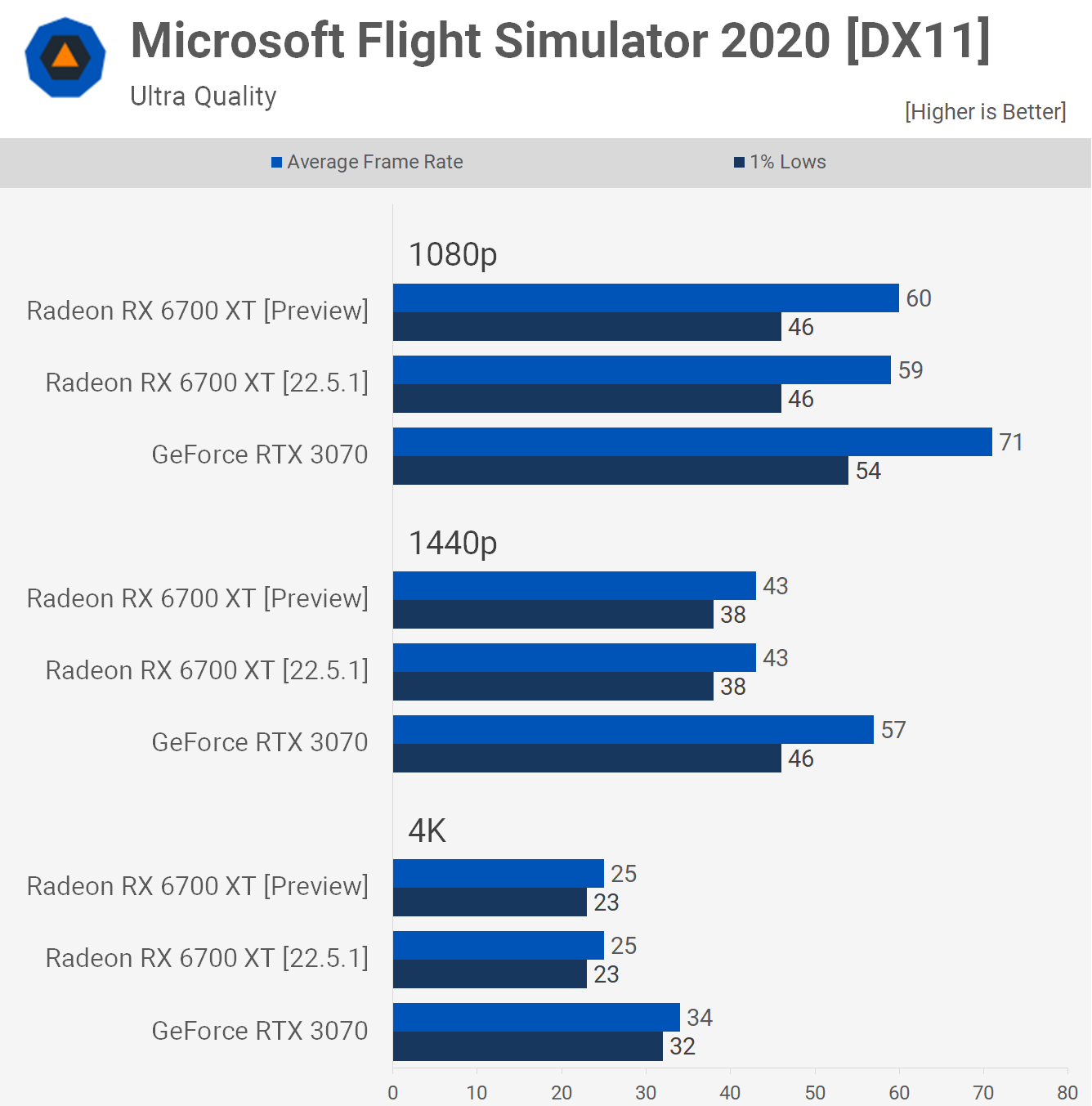 1653044962 844 Radeon Preview Driver 2022 boost de performances ou pas