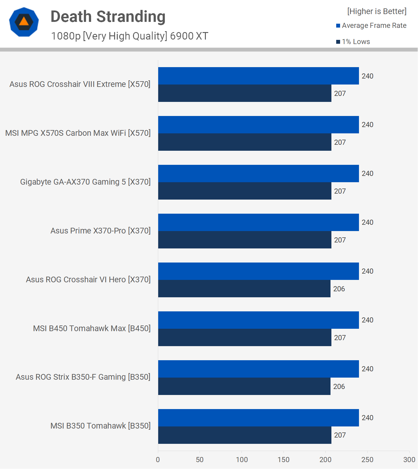 Le Ryzen 7 5800X3D fonctionne-t-il sur les cartes mères AMD B350 et X370 ? 16 1653908783 989 Le Ryzen 7 5800X3D fonctionne t il sur les cartes meres AMD