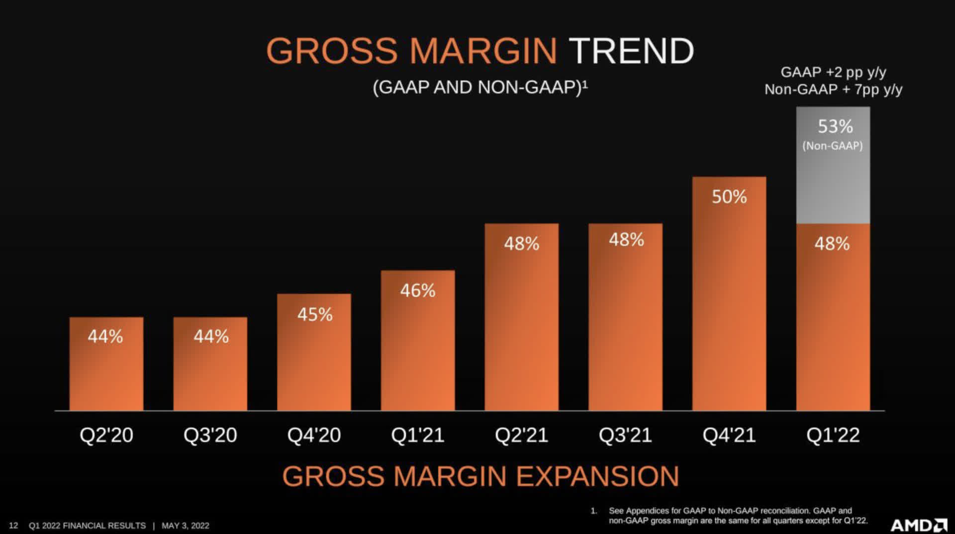 AMD affiche un chiffre d'affaires record de 5,9 milliards de dollars au premier trimestre, malgré le ralentissement du marché des PC 2 AMD affiche un chiffre daffaires record de 59 milliards de