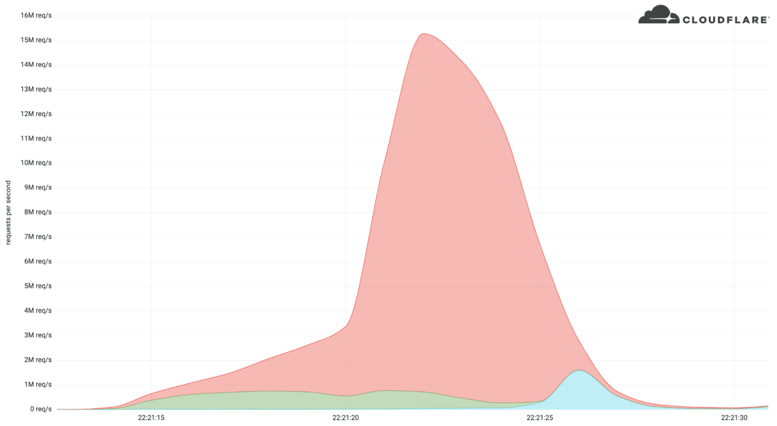 Cloudflare vient d'atténuer l'une des attaques DDoS les plus puissantes de tous les temps 3 Cloudflare vient dattenuer lune des attaques DDoS les plus puissantes