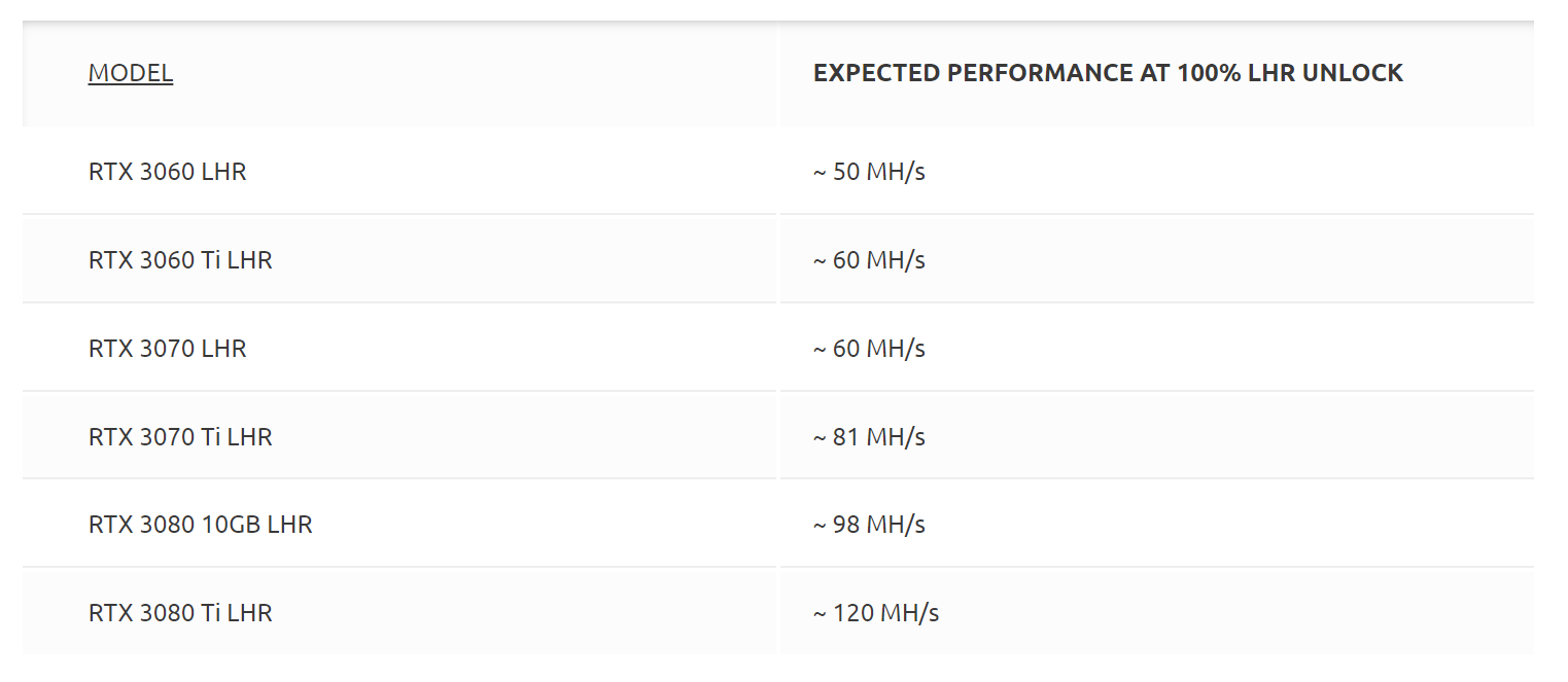 Le limiteur LHR de Nvidia a ete contourne permettant des