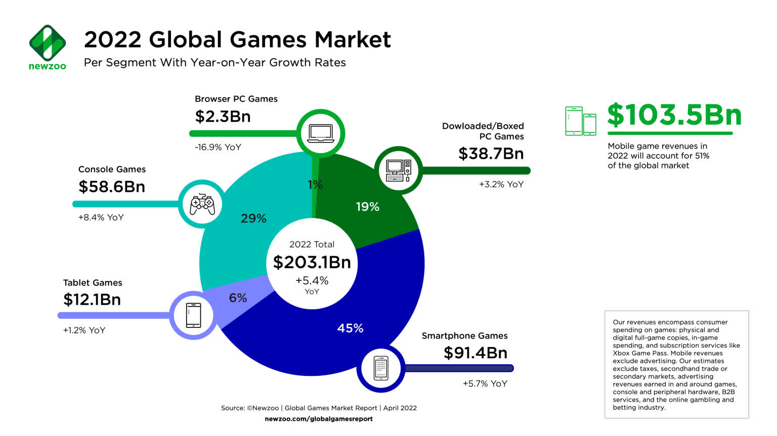 Le marche mondial du jeu atteindra un nouveau record cette