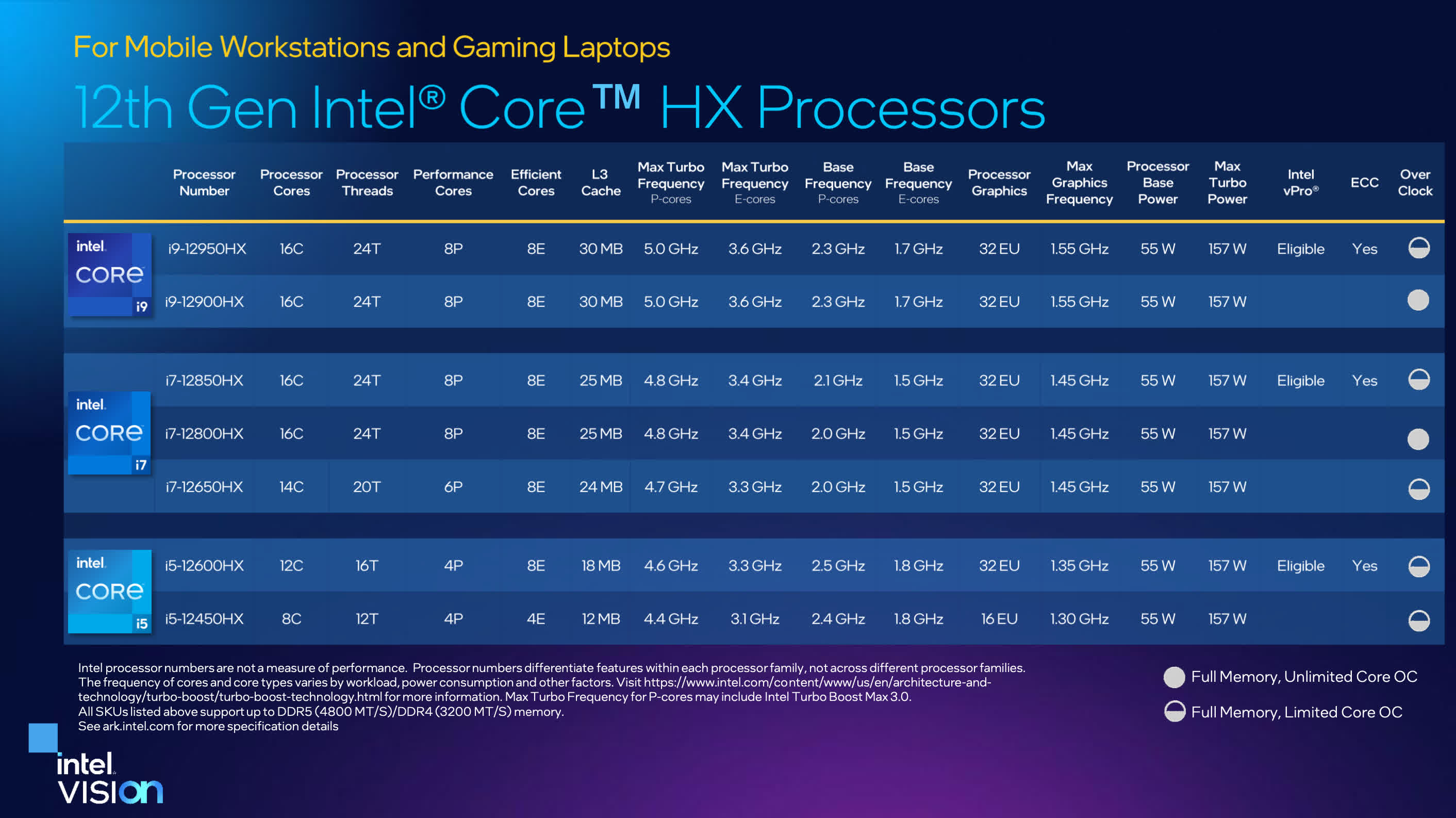 Les processeurs Alder Lake-HX d'Intel sont officiels, avec prise en charge de PCIe 5.0, DDR5 et de l'overclocking 2 Les processeurs Alder Lake HX dIntel sont officiels avec prise en