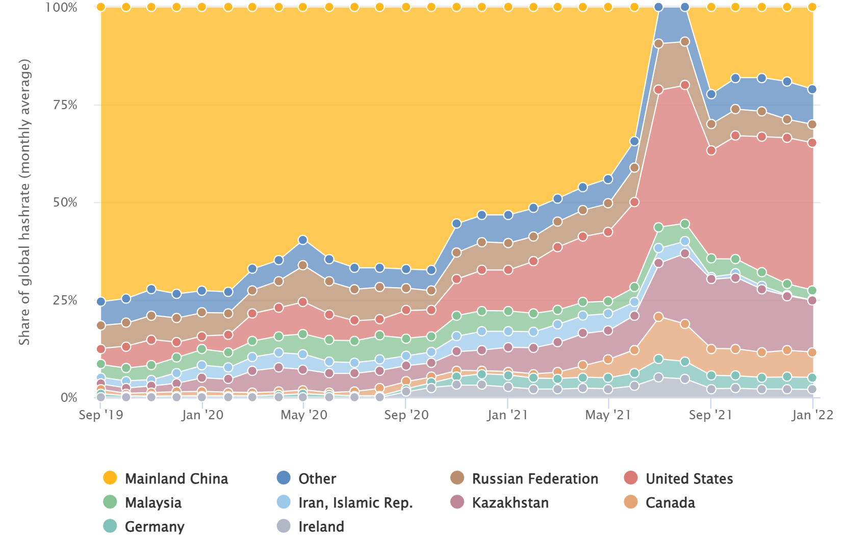 L'exploitation minière de Bitcoin rebondit en Chine alors que le pays prend la deuxième plus grande part mondiale de hashrate 2 Lexploitation miniere de Bitcoin rebondit en Chine alors que le